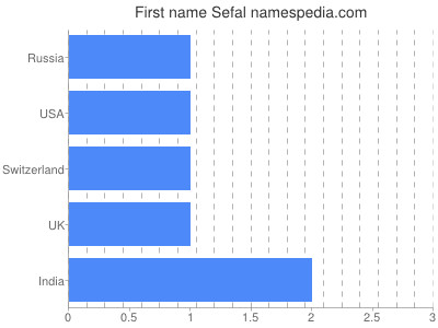 Given name Sefal