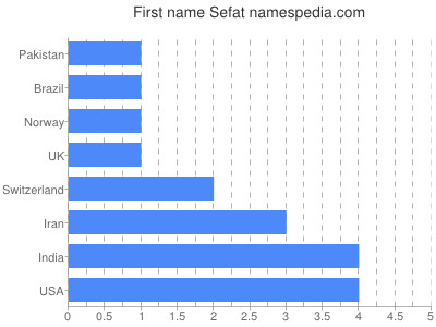 Given name Sefat