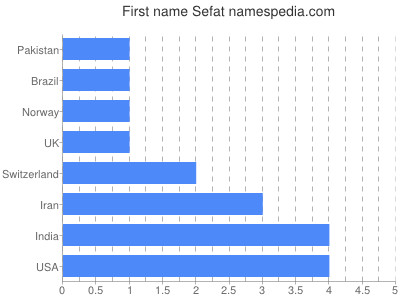 prenom Sefat