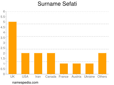 Familiennamen Sefati