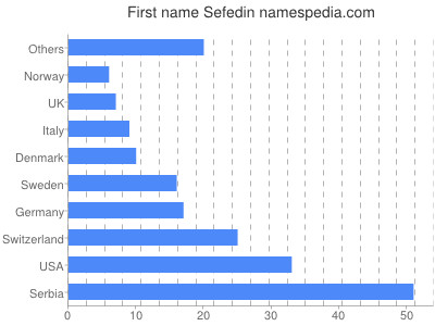 prenom Sefedin