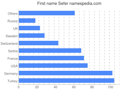 prenom Sefer