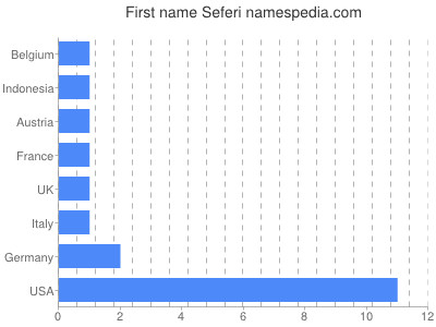 Vornamen Seferi