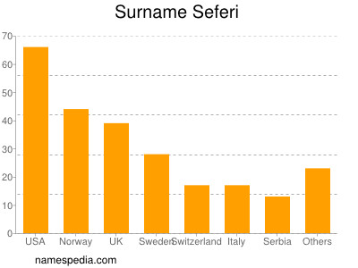 Surname Seferi