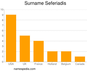 Familiennamen Seferiadis