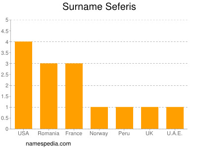 Familiennamen Seferis