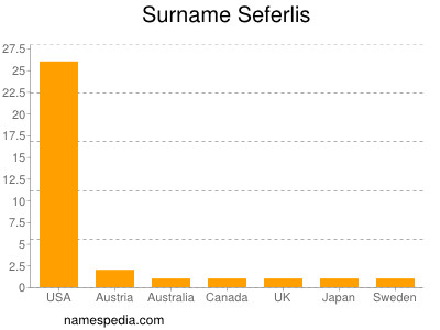 Familiennamen Seferlis