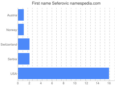 Vornamen Seferovic
