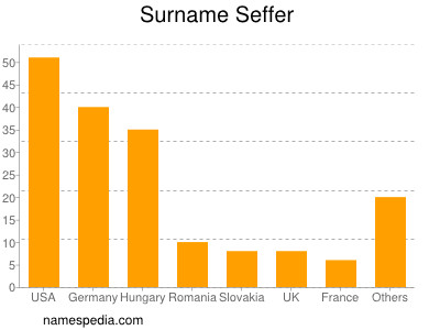 Familiennamen Seffer