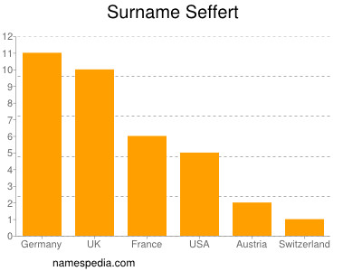 Surname Seffert