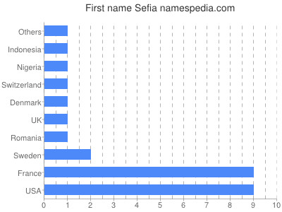 Vornamen Sefia