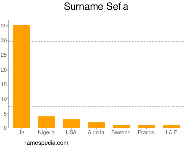 Familiennamen Sefia