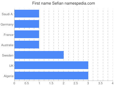 Given name Sefian