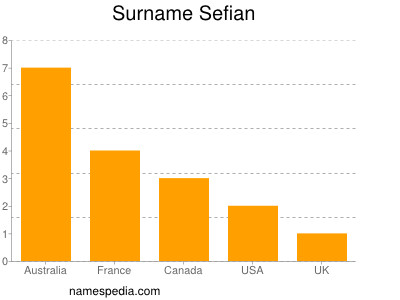 Surname Sefian