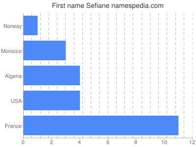 Vornamen Sefiane