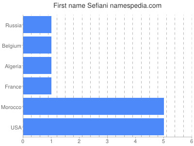 Vornamen Sefiani