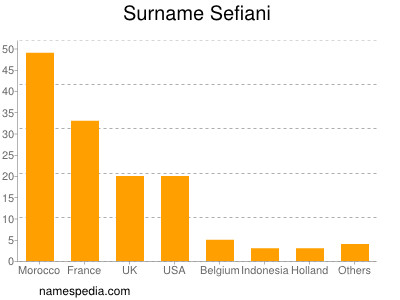 Familiennamen Sefiani