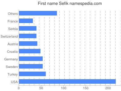 prenom Sefik