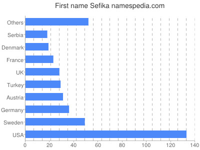 Vornamen Sefika
