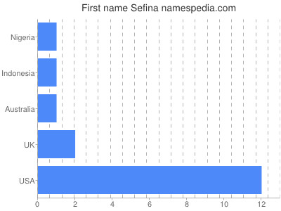 Vornamen Sefina
