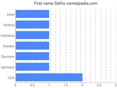 prenom Sefira