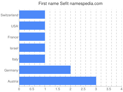 Vornamen Sefit