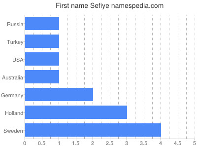 Given name Sefiye