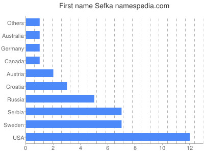 prenom Sefka