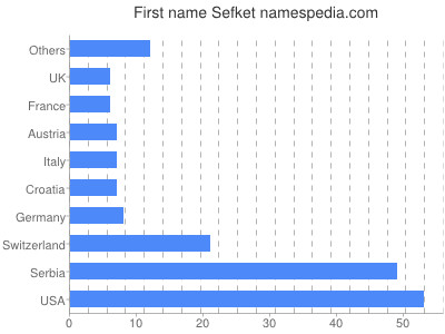 Given name Sefket