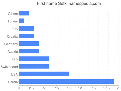 Given name Sefki