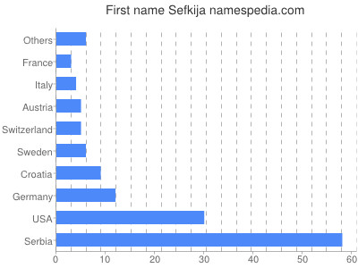 prenom Sefkija