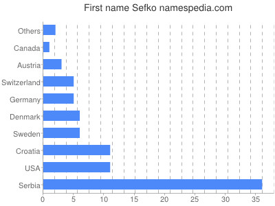 Vornamen Sefko