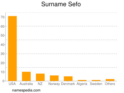 Familiennamen Sefo