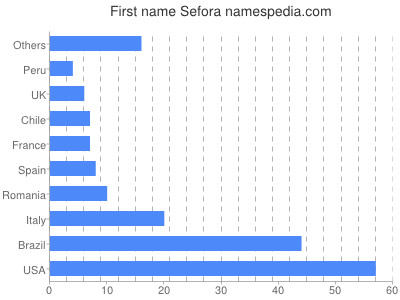 Vornamen Sefora
