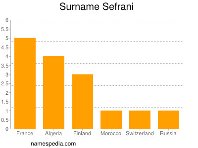 Surname Sefrani