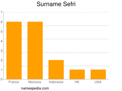 Surname Sefri