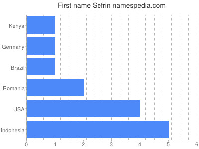 Vornamen Sefrin