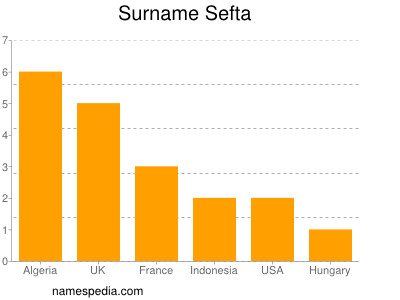 Familiennamen Sefta