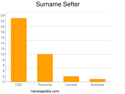 Surname Sefter