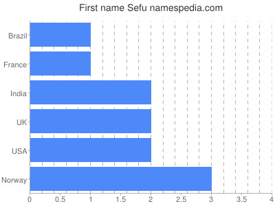 Vornamen Sefu