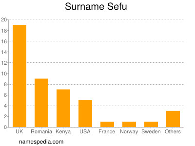 Familiennamen Sefu