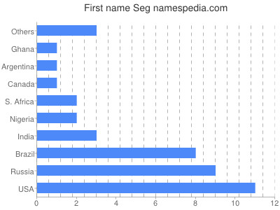 Vornamen Seg