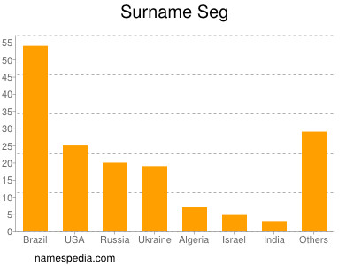 Surname Seg