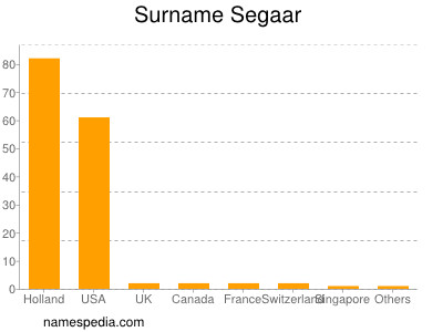 Familiennamen Segaar