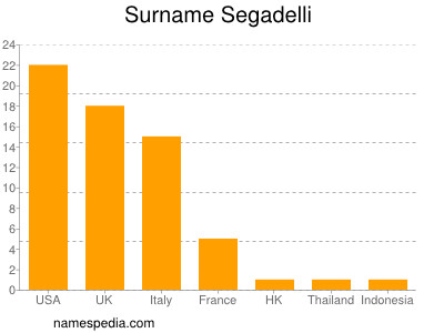 Surname Segadelli