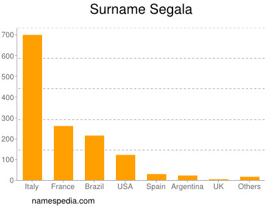 Familiennamen Segala