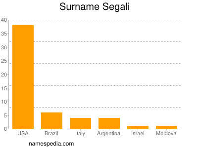 Familiennamen Segali