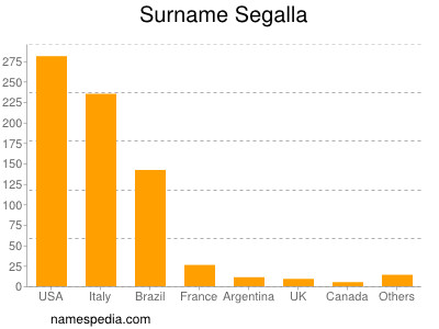 Surname Segalla