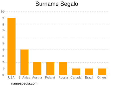 Familiennamen Segalo