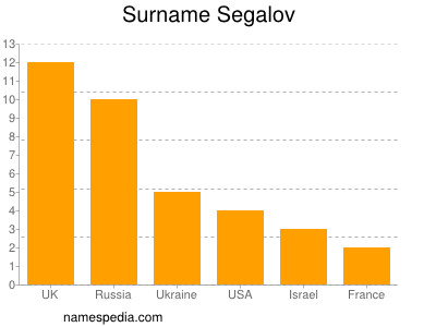 Familiennamen Segalov